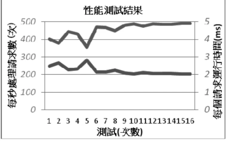圖 6  性能測試結果 