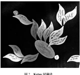 圖 2  Ketso 討論法 