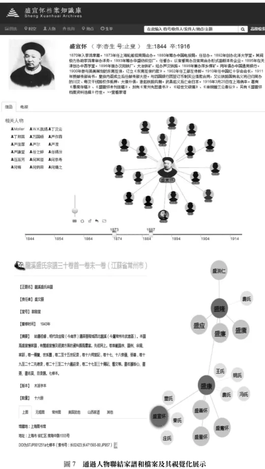 圖 7  通過人物聯結家譜和檔案及其視覺化展示 