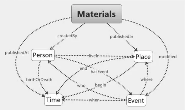 Figure 1 Abstract Model of Associative Relationships among Person, Place, Time, Event, and Materials 