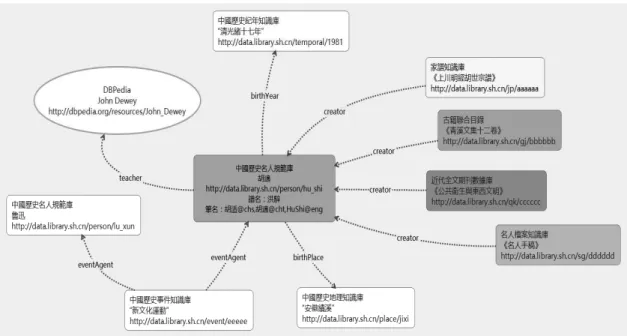 圖 2  人、地、時、事與多種類文獻關聯關係示例  基於連結資料的人、地、時、事基礎知識庫建設 基礎知識庫的建設流程 採用連結資料技術框架，遵循連結資料四原則來建設人、地、時、事基礎知識庫的建設 流程包括本體設計、資料獲取、資料轉換成 RDF、連結資料發佈、開放資料消費介面的設計 與開發這幾個步驟。  知識本體設計的目的是建立某個知識領域的資料模型。這是構建連結資料服務的基礎和 核心，也是首要解決的問題，而領域本體模型、抽象資料模型、資料編碼格式是這個問題的 三個方面。領域本體模型定義應用領域中涉及到的概念