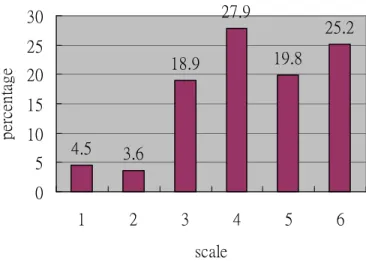 Figure 4.3 Participant Attitude toward Statement 2 (%)     