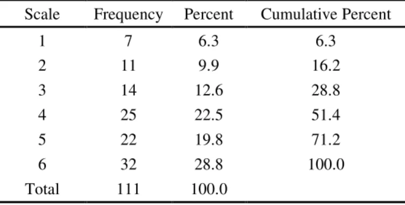 Table 4.8 Frequency Statistics for Statement 3 