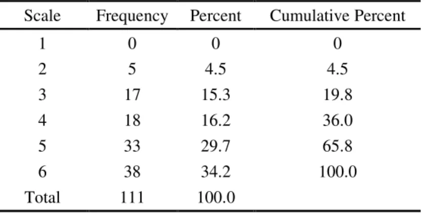 Figure 4.5 Participant Attitude toward Statement 4 (%) 
