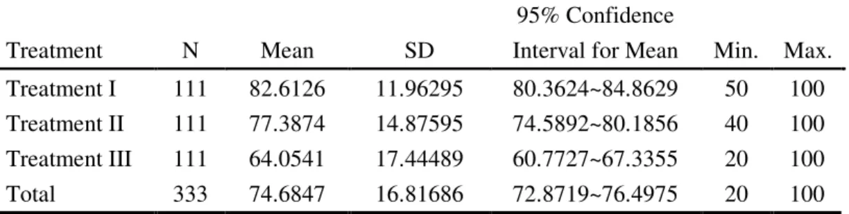 Table  4.1.  Treatment  I  leads  to  the  highest  mean  score  (Mean=82.6126)  among  the 