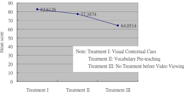 Figure 4.1 Mean Plot of the Three Treatments 