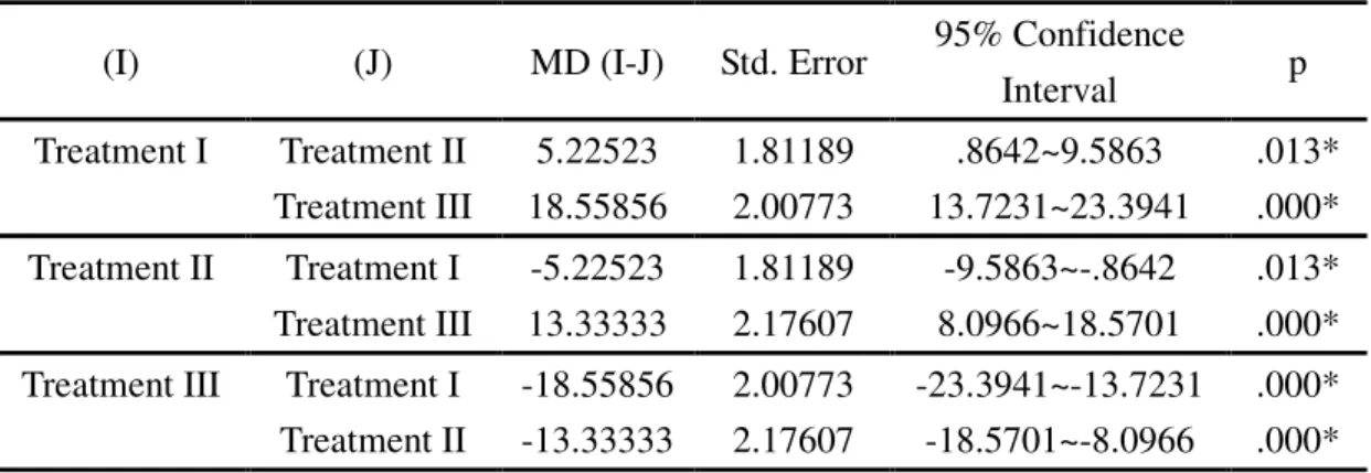 Table 4.4 Post Hoc Tamhane Test 