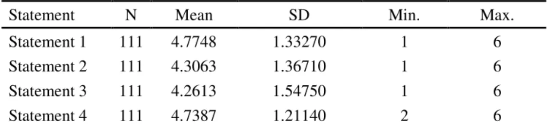 Table 4.5 Frequency Statistics for Participants’ Attitude 