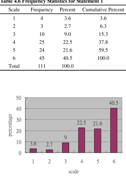 Figure 4.2 Participant Attitude toward Statement 1 (%) 