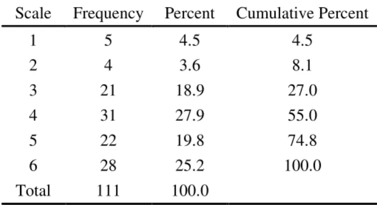 Table 4.7 Frequency Statistics for Statement 2  Scale  Frequency  Percent  Cumulative Percent 