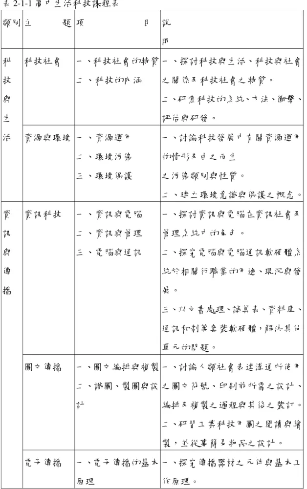 表 2-1-1 高中生活科技課程表 類別 主            題  項                        目  說                                                       明  科技社會  一、科技社會的特質 二、科技的內涵  一、探討科技與生活、科技與社會之關係及科技社會之特質。  二、研索科技的系統、方法、衝擊、 評估與研發。 科 技 與 生  活  資源與環境  一、資源運用  二、環境污染  三、環境保護  一、討論科技發展中有關