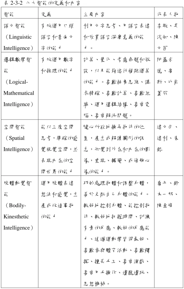 表 2-3-2  八大智能的定義和內容  智能  定義  主要內容  代表人物  語文智能  （Linguistic  Intelligence）  有效運用口頭語言和書面文字的能力  利用文字思考、用語言表達和欣賞語言深奧意義的能力。  李敖、吳淡如、陳文茜  邏輯數學智 能  （Logical-  Mathematical  Intelligence）  有效運用數字 和推理的能力  計算、量化、考慮命題和假設，以及能夠進行複雜運算的能力。喜歡抽象思維、講求精確、喜歡計算、喜歡組織、運用暹輯結構、喜愛電