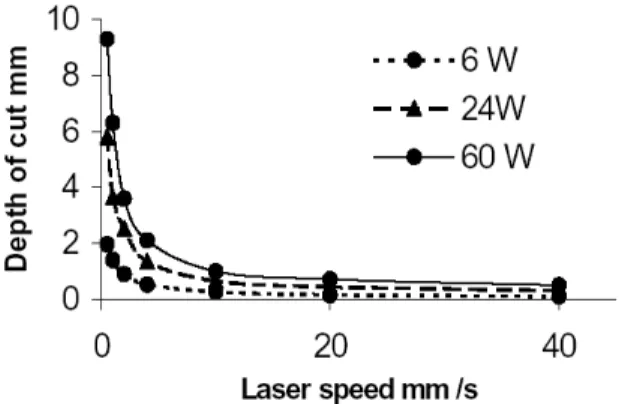 圖 2.2  各種功率對 PMMA 的深度切割及雷射速度變化[4] 