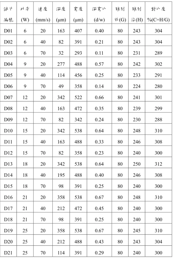 表 4.4 PVC 刻痕深寬比及對比度觀察結果  試片 編號  功率 (W)  速度 (mm/s)  深度 (µm)  寬度 (µm)  深寬比(d/w)  雕刻 前(G)  雕刻 後(H)  對比度 %(C=H/G)  D01  6  20  163  407  0.40  80  243  304  D02  6  40  82  391  0.21  80  243  304  D03  6  70  32  293  0.11  80  231  289  D04  9  20  277  488 