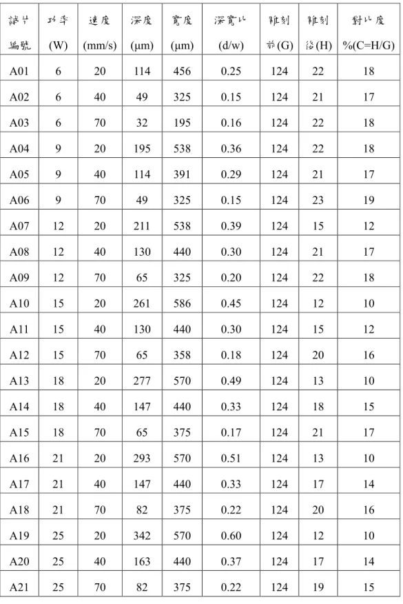 表 4.1  壓克力刻痕深寬比及對比度觀察結果  試片 編號  功率 (W)  速度 (mm/s)  深度 (µm)  寬度 (µm)  深寬比(d/w)  雕刻 前(G)  雕刻 後(H)  對比度 %(C=H/G)  A01  6  20  114  456  0.25  124  22  18  A02  6  40  49  325  0.15  124  21  17  A03  6  70  32  195  0.16  124  22  18  A04  9  20  195  538  0.