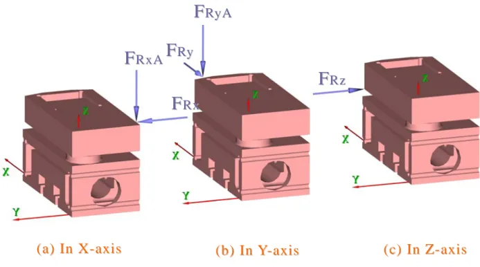Fig. 8 Schematic design diagram of bending moment in  R , x R y  and  R z  axes. 