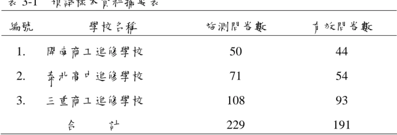 表 3-1  預試樣本資料摘要表  編號  學校名稱  施測問卷數  有效問卷數  1.  開南商工進修學校 50  44  2.  泰北高中進修學校 71  54  3