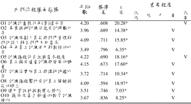 表 4.10 內部流程構面績效評鑑指標重要性程度  重要程度  內部流程構面指標  平均 數  標準差  值 t  很 低  低  中  高  很 高  O1 訓練計畫執行年(季)達成率  4.20  .608  20.28*  V  O2 專業技術訓練佔總受訓時數比 率  3.96  .689  14.38*  V  O3 訓練規劃人員能與部門管理幹 部訪談了解各部門不同需求  4.09  .711  15.85*  V  O4 每年員工訓練使用新教材的比 率  3.49  .796  6.35*  V 