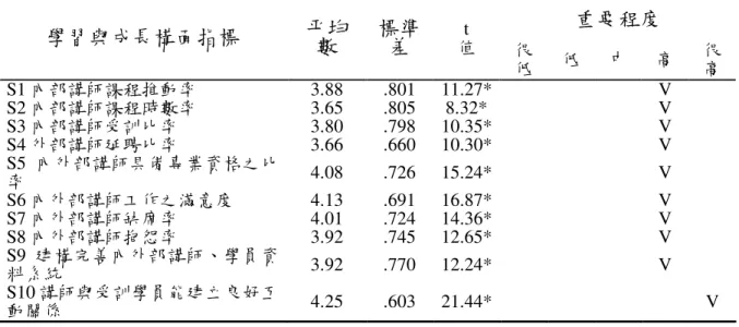表 4.11 學習與成長構面績效評鑑指標重要性程度  重要程度  學習與成長構面指標  平均 數  標準差  值 t  很 低  低  中  高  很 高  S1 內部講師課程推動率  3.88  .801  11.27*  V  S2 內部講師課程時數率  3.65  .805  8.32*  V  S3 內部講師受訓比率  3.80  .798  10.35*  V  S4 外部講師延聘比率  3.66  .660  10.30*  V  S5 內外部講師具備專業資格之比 率  4.08  .726  