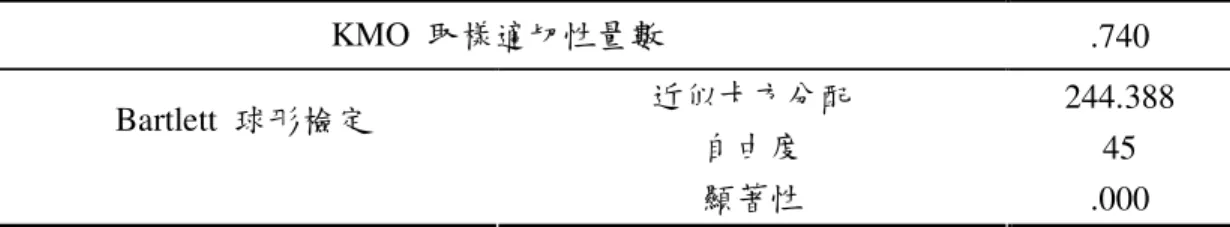 表 4.14 顧客構面因素分析之 KMO  值與 Bartlett  檢定    KMO  取樣適切性量數 .740  近似卡方分配  244.388  自由度  45 Bartlett  球形檢定 顯著性  .000      進行因素分析後萃取三個因素，累積的解釋變異量為57.150％，列 表於表4.15。顧客構面之因素命名如下：  「因素一」包含的項目有：C7 受訓員工工作態度之改善、C8 受訓員 工工作績效之提升、C9 受訓員工對組織之認同感與忠誠度增加、C6 受訓員工返回工作應用訓練所學比率四項。