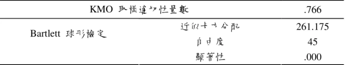 表 4.16 內部流程構面因素分析之 KMO  值與 Bartlett  檢定    KMO  取樣適切性量數 .766  近似卡方分配  261.175  自由度  45 Bartlett  球形檢定  顯著性  .000      進行因素分析後萃取三個因素，累積的解釋變異量為50.098％，列 表於表4.17。內部流程構面之因素命名如下：  「因素一」包含的項目有：O9 運用資訊科技教學之情形、O4 每年員 工訓練使用新教材的比率、O10 提供完善且舒適的教育訓練場所、 O2 專業技術訓練佔總受訓時數