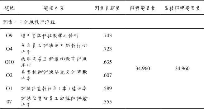 表 4.17 內部流程構面指標因素分析彙總表 題號  變項內容  因素負荷量  解釋變異量  累積解釋變異量  因素一：訓練執行流程  O9  運用資訊科技教學之情形  .743  O4  每年員工訓練使用新教材的 比率  .723  O10  提供完善且舒適的教育訓練 場所  .635  O2  專業技術訓練佔總受訓時數 比率  .607  O1  訓練計畫執行年﹙季﹚達成率  .589  07  訓練後實施員工與講師評鑑 比率  .555  34.960  34.960  因素二：訓練規劃與員工發展  