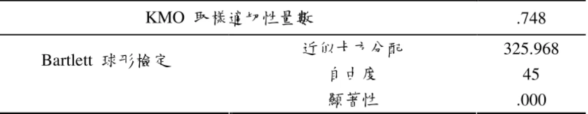 表 4.18 學習與成長構面因素分析之 KMO 值與 Bartlett 檢定    KMO  取樣適切性量數  .748  近似卡方分配  325.968  自由度  45 Bartlett  球形檢定 顯著性  .000      進行因素分析後萃取二個因素，累積的解釋變異量為53.071％，列 表於表4.19。學習與成長構面之因素命名如下：  「因素一」包含的項目有：S7 內外部講師缺席率、S8 內外部講師抱 怨率、S9 建構完善內外部講師﹑學員資料系統、S10 講師與受訓學員 能建立良好互動關係、S6