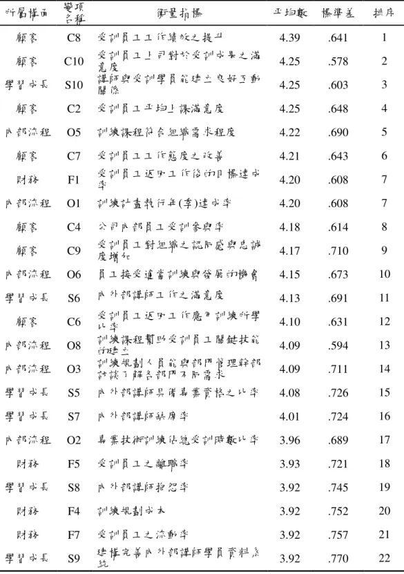 表 4.2  整體績效評鑑指標重要性排序表  所屬構面  變項 名稱  衡量指標  平均數  標準差  排序  顧客  C8  受訓員工工作績效之提升  4.39  .641  1  顧客  C10  受訓員工上司對於受訓成果之滿 意度  4.25  .578  2  學習成長  S10  講師與受訓學員能建立良好互動 關係  4.25  .603  3  顧客  C2  受訓員工平均上課滿意度  4.25  .648  4  內部流程  O5  訓練課程符合組織需求程度  4.22  .690  5  顧