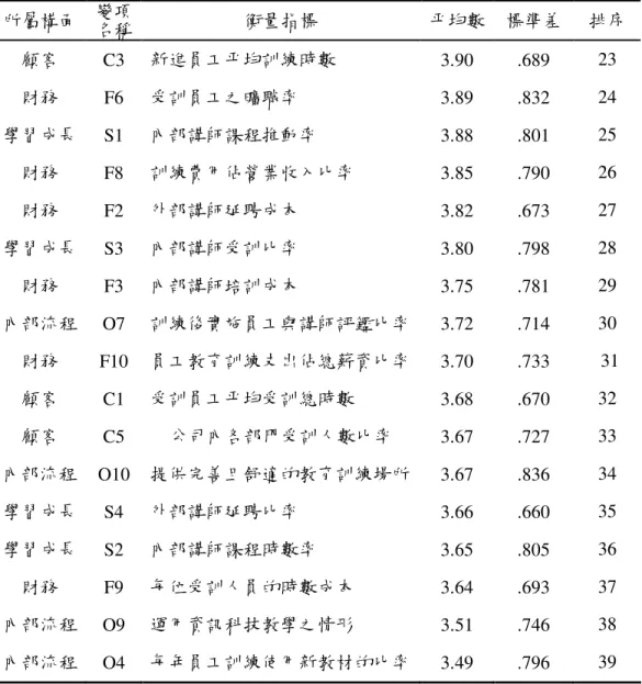 表 4.2 整體績效評鑑指標重要性排序表(續)  所屬構面  變項 名稱  衡量指標  平均數  標準差  排序  顧客  C3  新進員工平均訓練時數  3.90  .689  23  財務  F6  受訓員工之曠職率  3.89  .832  24  學習成長  S1  內部講師課程推動率  3.88  .801  25  財務  F8  訓練費用佔營業收入比率  3.85  .790  26  財務  F2  外部講師延聘成本  3.82  .673  27  學習成長  S3  內部講師受訓比率  