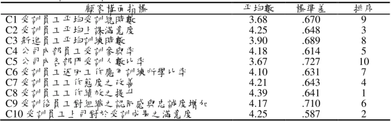 表 4.5 顧客構面績效指標重要程度排序  顧客構面指標  平均數  標準差  排序  C1 受訓員工平均受訓總時數  3.68  .670  9  C2 受訓員工平均上課滿意度  4.25  .648  3  C3 新進員工平均訓練時數  3.90  .689  8  C4 公司內部員工受訓參與率  4.18  .614  5  C5 公司內各部門受訓人數比率  3.67  .727  10  C6 受訓員工返回工作應用訓練所學比率  4.10  .631  7  C7 受訓員工工作態度之改善  4.21