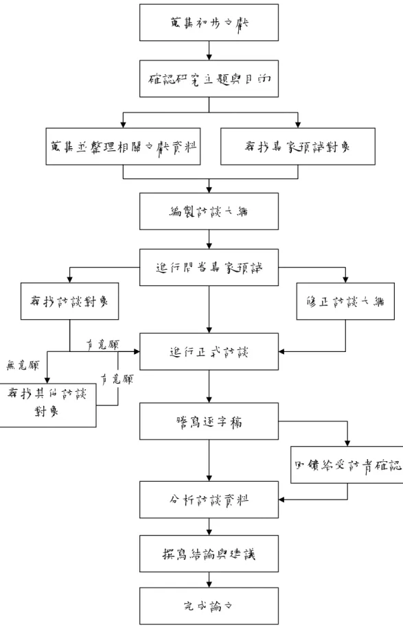 圖 3.2 研究步驟流程  確認研究主題與目的 蒐集初步文獻  尋找專家預試對象 編製訪談大綱 進行問卷專家預試 謄寫逐字稿 撰寫結論與建議 完成論文 進行正式訪談 蒐集並整理相關文獻資料  修正訪談大綱 尋找訪談對象 分析訪談資料  回饋給受訪者確認 有意願 尋找其他訪談對象 有意願無意願 