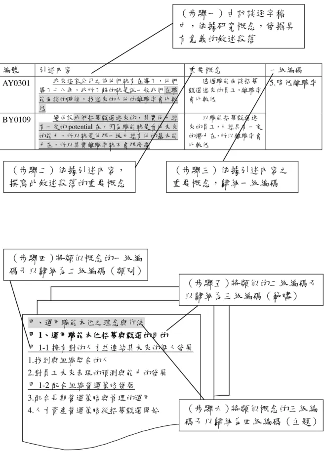 圖 3.3 資料編碼與實施範例 編號 引述內容  重要概念  一級編碼 AY0301 我來這家公司之前他們就有在導了，他們導了七八年，我所了解的就是說一般我們在職能面談的時候，找進來的人他的離職率會比較低 透過職能面談招募甄選進來的員工，離職率會比較低 BY0109 變成說我們招募甄選進來的，其實他已經有一定的 potential 在，因為職能就是看他未來的能力，所以就是他那一塊已經有他的基本能力在，所以其實離職率就不會那麼高 以職能招募甄選進來的員工，已經具有一定的潛力在，所以離職率會比較低  5.降低離