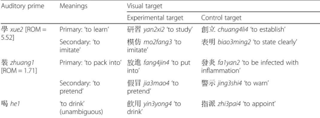 Table 2 Auditory primes 學 xue2, 裝 zhuang1, 喝 he1 and their visual targets Auditory prime Meanings Visual target