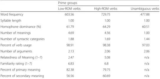 Table 3 Stimulus characteristics of the auditory primes Prime groups