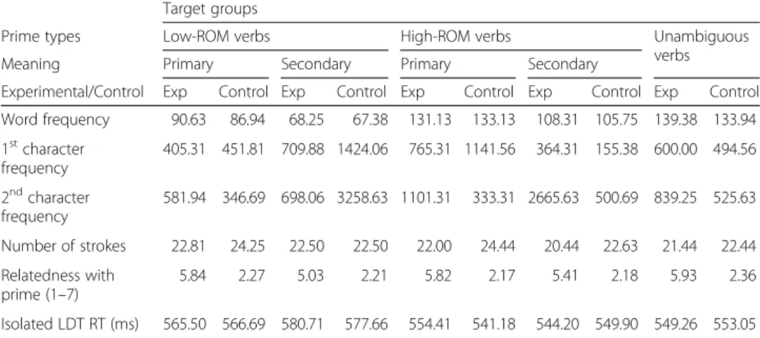 Table 4 Stimulus characteristics of the visual target words Target groups