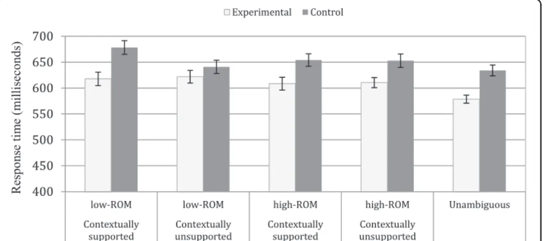 Figure 1 Mean reaction times (RTs) for experimental (i.e., semantically related) and control (i.e., semantically unrelated) words as a function of relatedness of meanings and contextual congruency (error bars indicate standard errors)