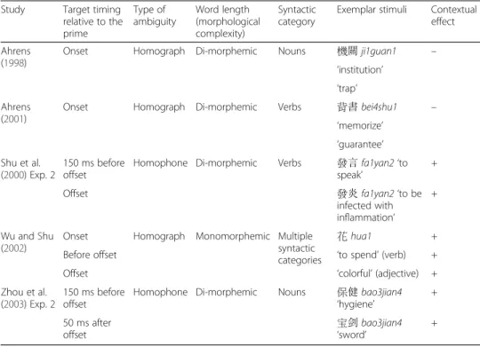 Table 1 Comparisons across studies adopting the cross-modal lexical priming paradigm for lexical ambiguity resolution in Mandarin Chinese