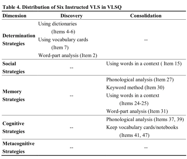 Table 4. Distribution of Six Instructed VLS in VLSQ 