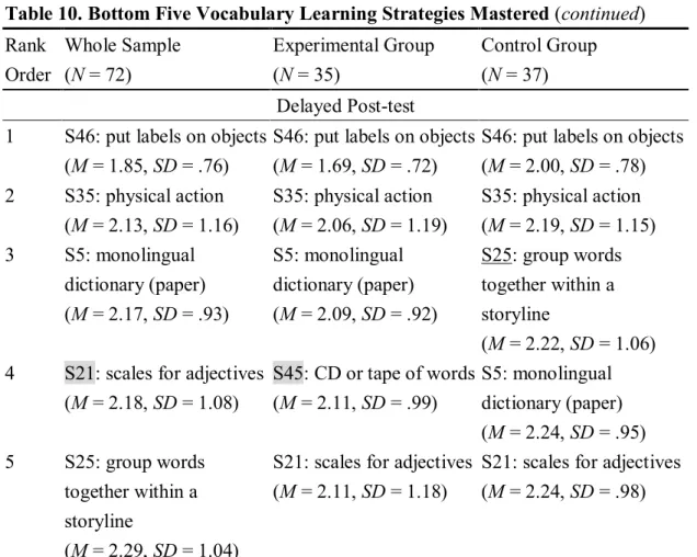 Table 10. Bottom Five Vocabulary Learning Strategies Mastered (continued)  Rank  Order  Whole Sample (N = 72)  Experimental Group (N = 35)  Control Group (N = 37)  Delayed Post-test 