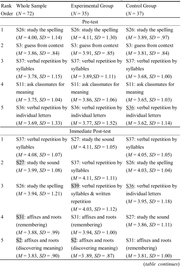 Table 9. Top Five Most Mastered Vocabulary Learning Strategies  Rank  Order  Whole Sample (N = 72)  Experimental Group (N = 35)  Control Group (N = 37)  Pre-test 