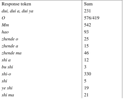 Table 1. Occurrences of the Common Response Tokens in MSN Talk 