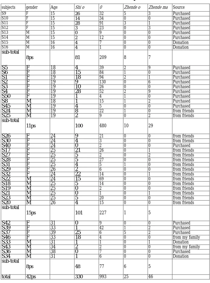 Table 2. Information about the Participants 
