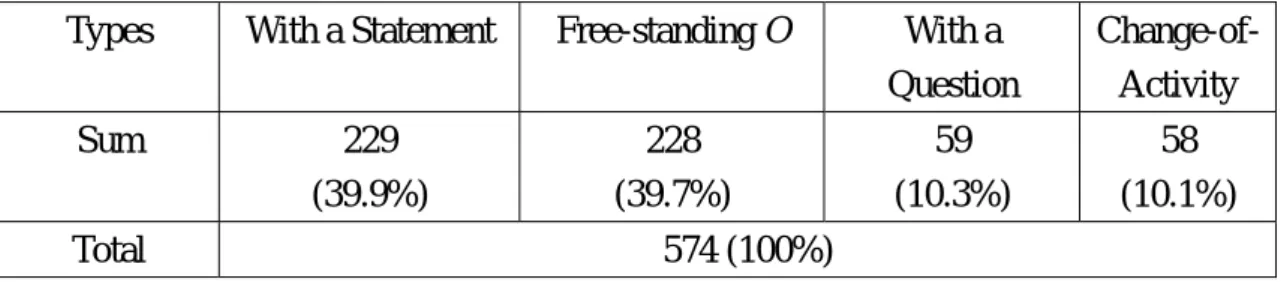 Table 4. Types of IRT O in MSN Talk 