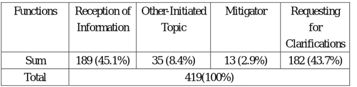 Table 5. Functions of FRT O in MSN Talk 