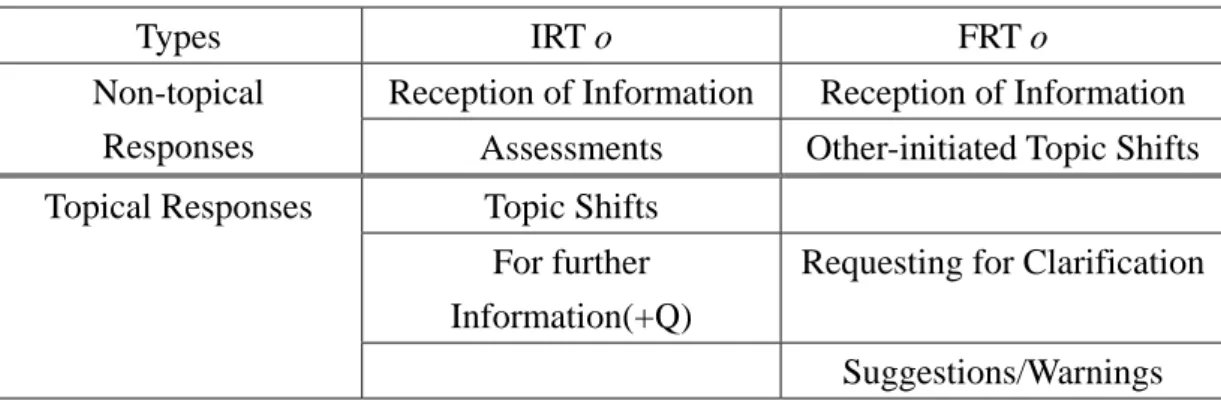 Table 6. Comparison of IRT o and FRT o 