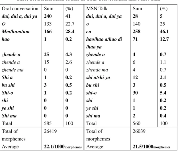Table 10. Distribution of RTs in Oral Conversation and MSN Talk 