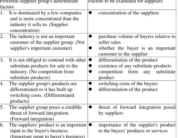 Table 3.5    Powerful supplier group's determinant factors and factors to be examined  for suppliers 