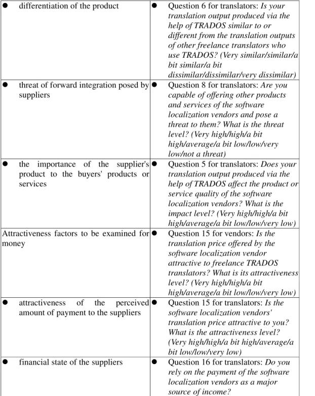 Table 3.7    Factors to be examined for suppliers and survey questions (continued)  differentiation of the product    Question 6 for translators: Is your  translation output produced via the  help of TRADOS similar to or  different from the translation out