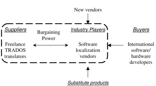Figure 3.1    Software localization industry in Taiwan and the focus of this research 