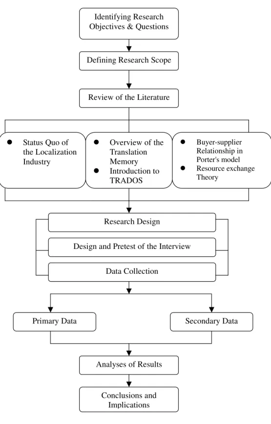 Figure 3.2    Research Process Flowchart 